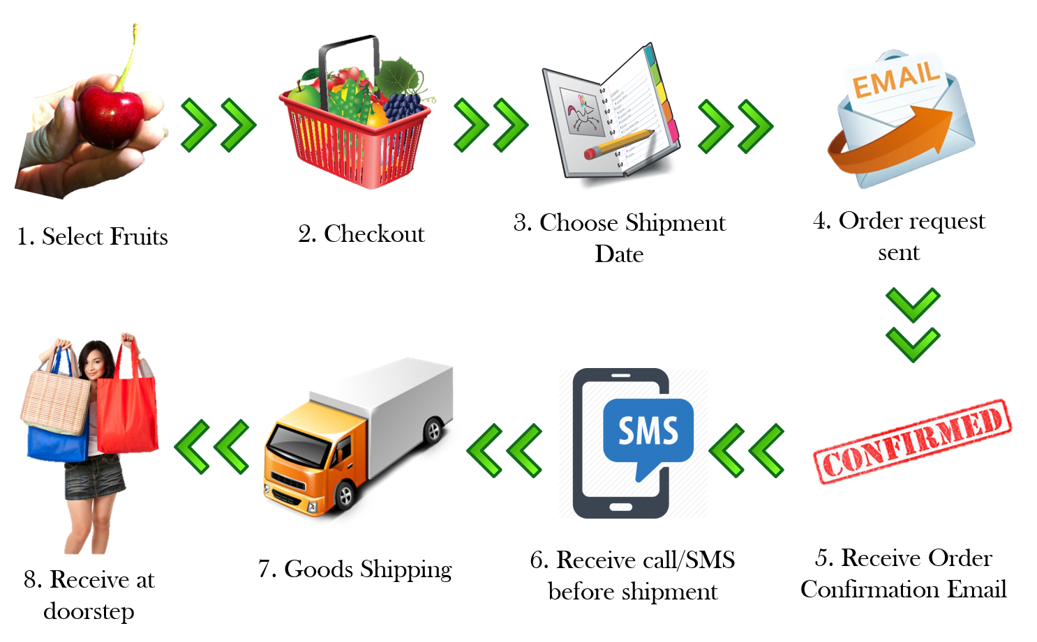 Delivery process